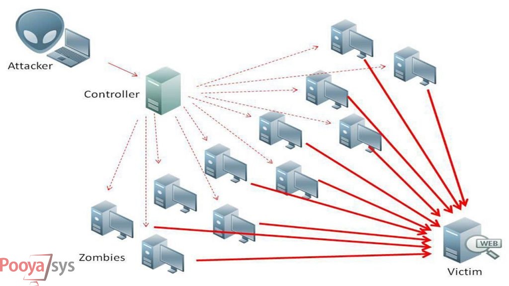 حمله دیداس (DDos)