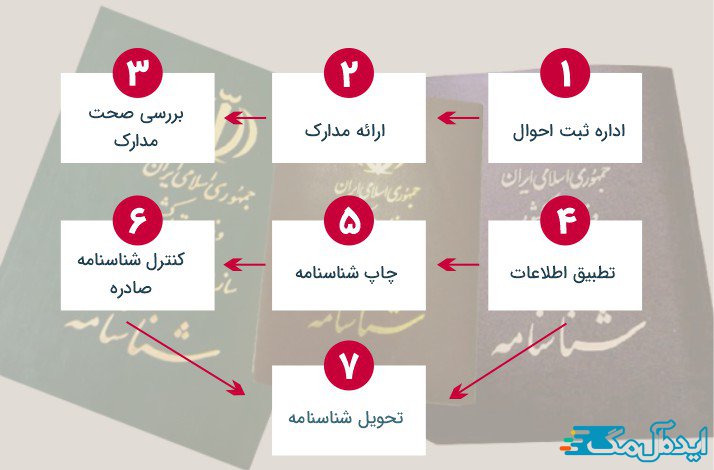 مراحل تعویض شناسنامه