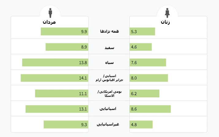 نرخ موارد جدید در هر 100000 نفر بر اساس نژاد و جنس