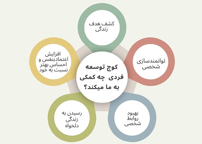کوچ توسعه فردی به ما چه کمکی می کند