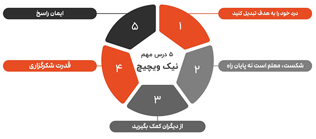 درس‌های موفقیت نیک ویچیچ